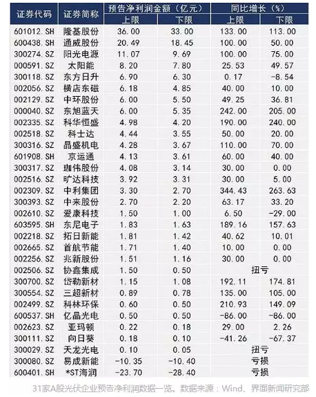 光伏企業(yè)苦樂(lè)不均 30余家A股2017年凈利潤(rùn)或超百億