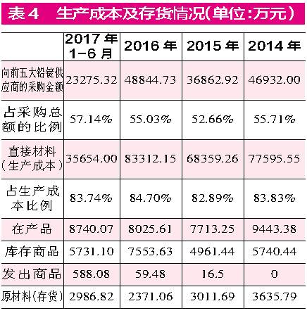 閩華電源采銷數據“不合理”  生產成本與原材料采購不符