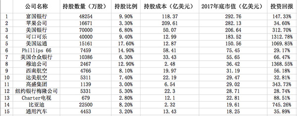 注：2018年致股東的信中，披露的前15大持倉(cāng)，排名按照市值規(guī)模