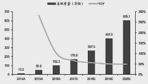 新能源車產銷增長提速 重點關注三大機會