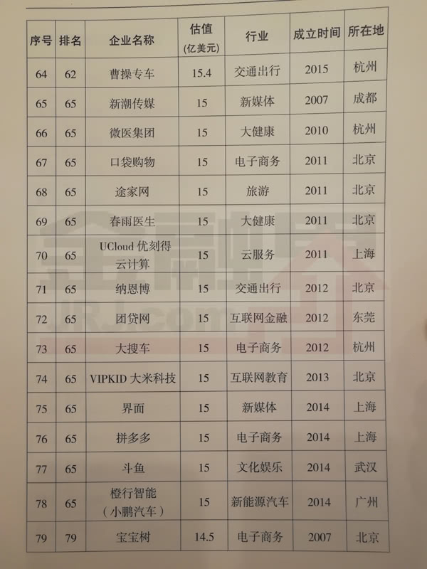 科技部公布2017年獨(dú)角獸企業(yè)名單