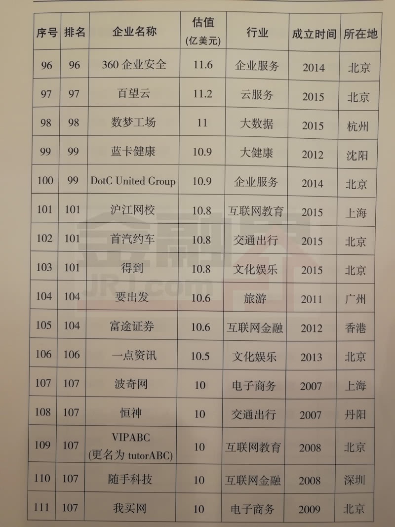 科技部公布2017年獨(dú)角獸企業(yè)名單