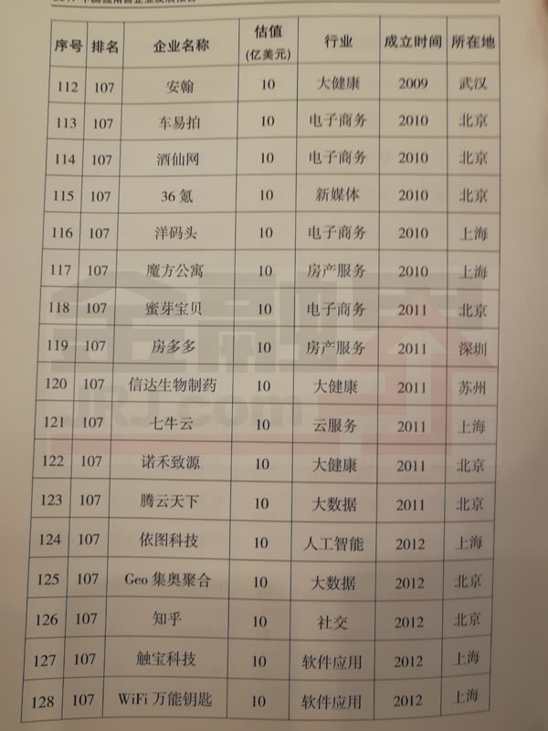 科技部公布2017年獨(dú)角獸企業(yè)名單