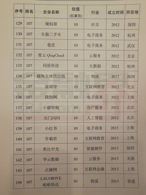 科技部公布2017年獨(dú)角獸企業(yè)名單