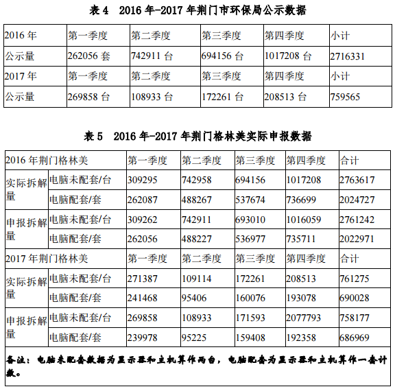 格林美發布媒體報道內容說明公告 今年一季報預增40%-70%