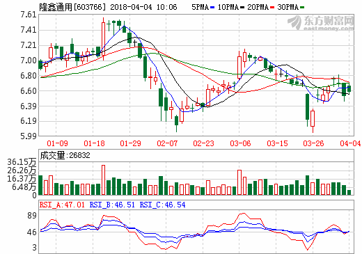 隆鑫通用去年營收105.72億 擬南京投輕量化汽車零部件研發基地