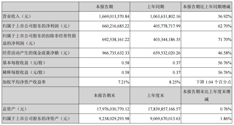 天齊鋰業(yè)2018年第一季度主要會(huì)計(jì)數(shù)據(jù)和財(cái)務(wù)指標(biāo) 天齊鋰業(yè)2018年第一季度主要會(huì)計(jì)數(shù)據(jù)和財(cái)務(wù)指標(biāo)