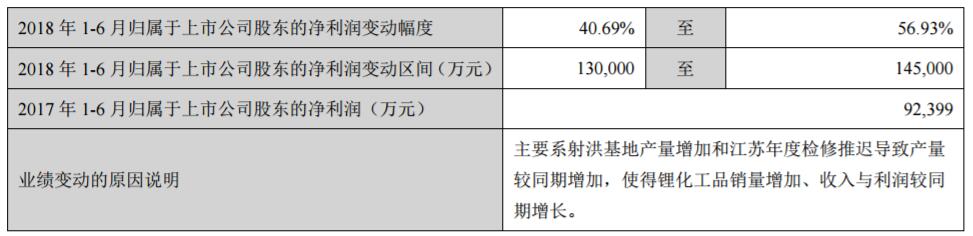 天齊鋰業(yè)對2018年1-6月經(jīng)營業(yè)績的預(yù)計(jì) 天齊鋰業(yè)對2018年1-6月經(jīng)營業(yè)績的預(yù)計(jì)