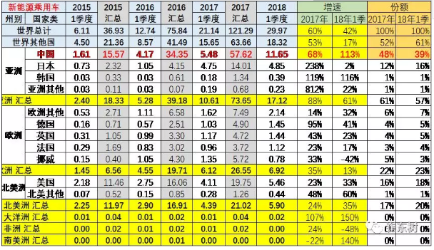 乘聯會2018年：1-3月的新能源乘用車的世界份額達到39%
