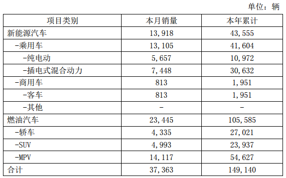 比亞迪4月新能源車銷量1.39萬(wàn)輛 1-4月新能源車銷量4.36萬(wàn)輛