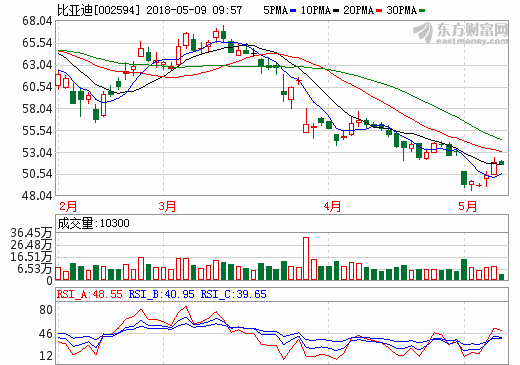 比亞迪4月新能源車銷量1.39萬(wàn)輛 1-4月新能源車銷量4.36萬(wàn)輛