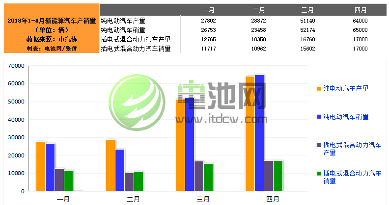 中汽協(xié)：4月新能源汽車銷售8.2萬(wàn)輛 同比增長(zhǎng)138.4%