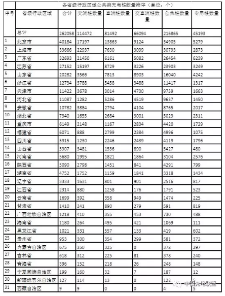 中國充電聯(lián)盟：2018年4月公共類充電樁達262058個