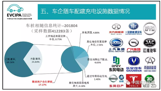 中國充電聯(lián)盟：2018年4月公共類充電樁達262058個