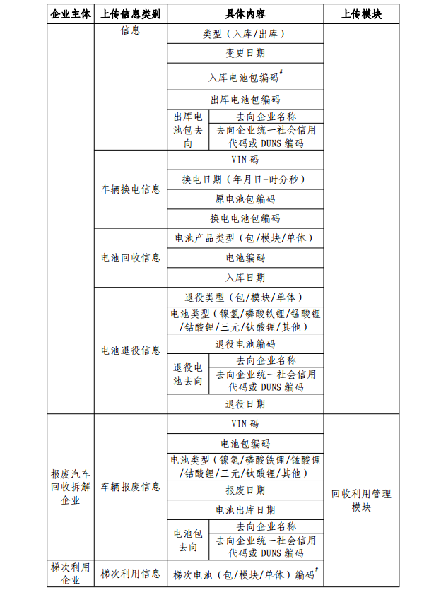 工信部：對新能源車動力蓄電池生產(chǎn)、銷售等全過程進(jìn)行信息采集