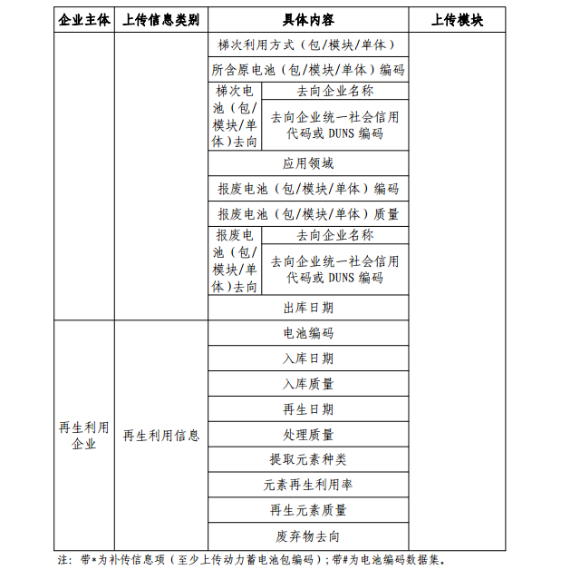 工信部：對新能源車動力蓄電池生產(chǎn)、銷售等全過程進(jìn)行信息采集