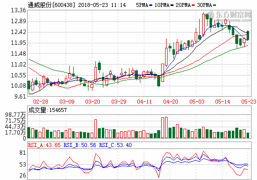 通威股份與隆基股份 簽訂70億元銷售采購合同 通威股份與隆基股份 簽訂70億元銷售采購合同