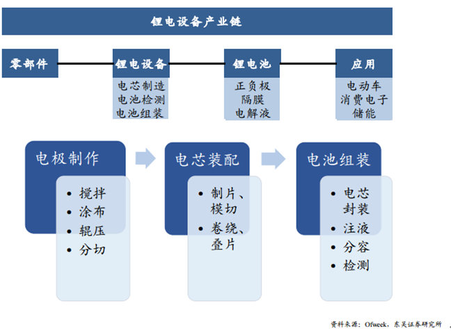 電池龍頭供需缺口巨大 設(shè)備進(jìn)入超級成長周期