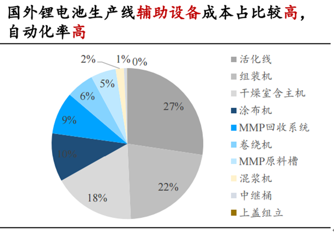 電池龍頭供需缺口巨大 設(shè)備進(jìn)入超級成長周期