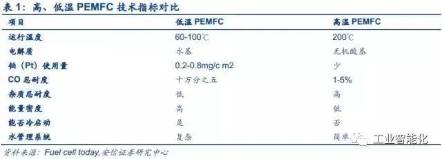 燃料電池產(chǎn)業(yè)深度報(bào)告 市場(chǎng)與技術(shù)趨勢(shì)分析