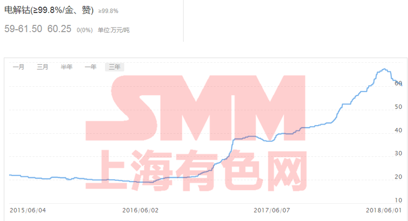 高位鈷價續(xù)跌近二月 風(fēng)口已無風(fēng)紅利將無利?