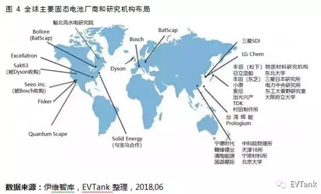 國內研究機構主導 國外巨頭紛紛布局：解讀固態電池產業化現狀