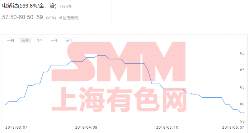 庫存需求利好疊加 鈷鋰六月下旬或將起勢？