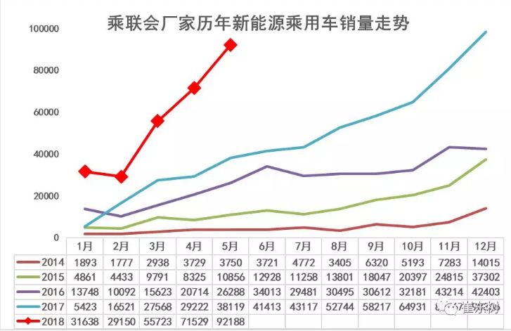 乘聯(lián)會(huì)：新能源乘用車5月銷9.2萬(wàn) 同比增長(zhǎng)1.4倍