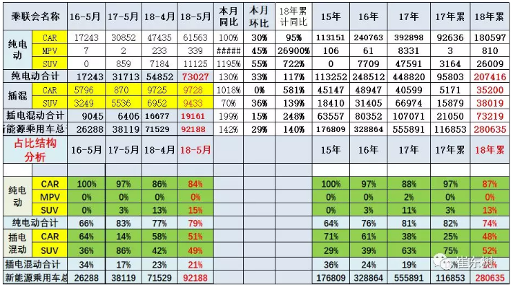 乘聯(lián)會(huì)：新能源乘用車5月銷9.2萬(wàn) 同比增長(zhǎng)1.4倍