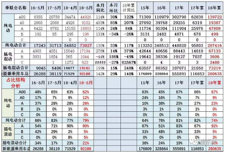 乘聯(lián)會(huì)：新能源乘用車5月銷9.2萬(wàn) 同比增長(zhǎng)1.4倍