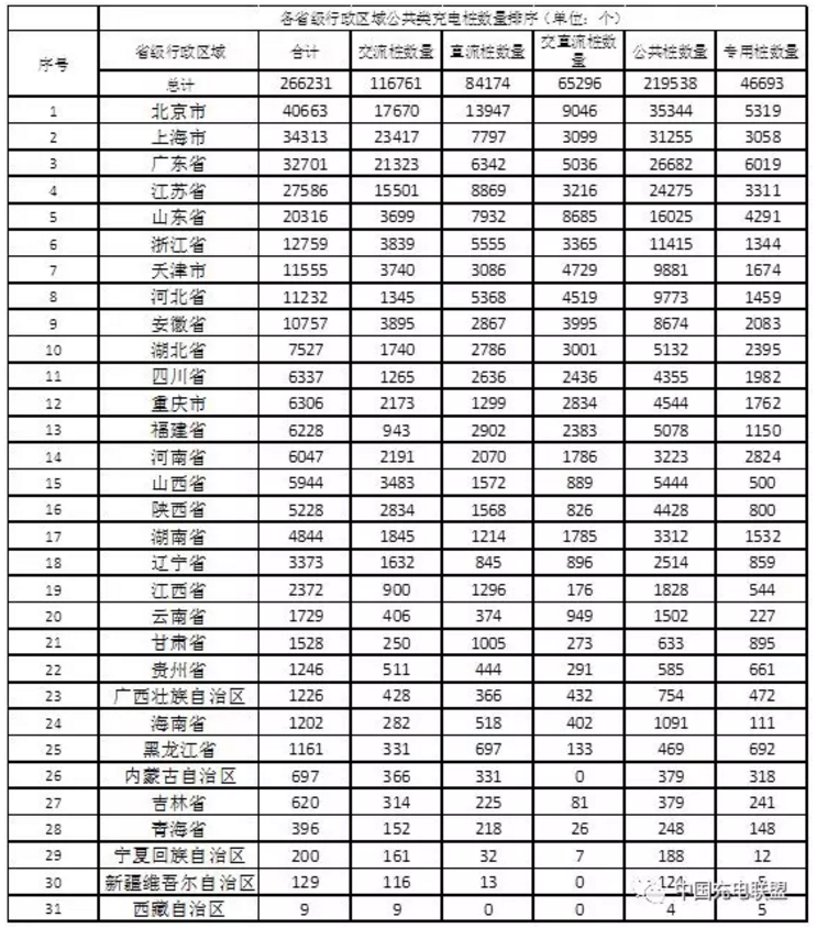 中國(guó)充電聯(lián)盟：2018年5月公共類充電樁達(dá)266231個(gè)