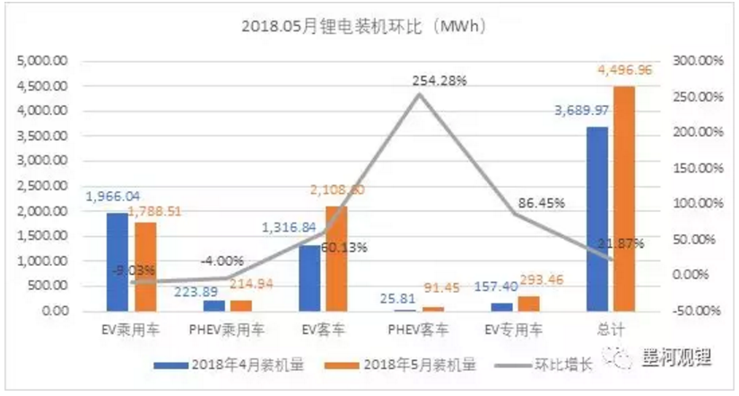 5月我國動(dòng)力鋰電池裝機(jī)4.5GWh 前5月累計(jì)裝機(jī)12.7GWh