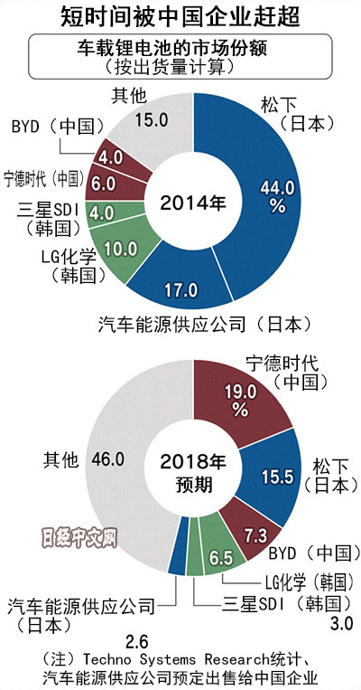 鋰電池被中國(guó)趕超 日本要舉國(guó)研發(fā)全固態(tài)電池
