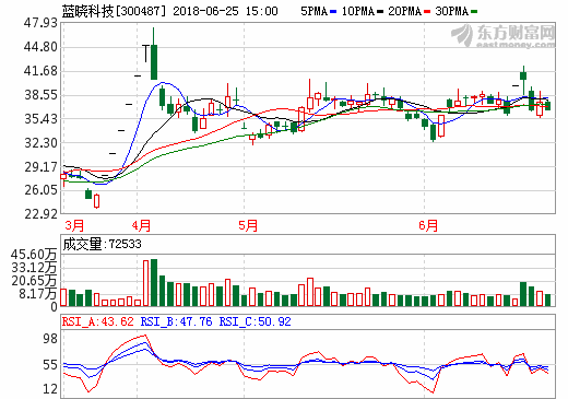4.68億元！藍曉科技再獲碳酸鋰生產線大單