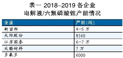電解液之殤：產能待出清 價格仍將低位徘徊