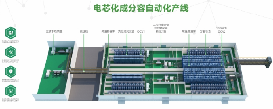 瑞能電芯化成分容自動化產(chǎn)線