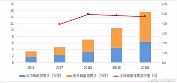 國內外鋰資源需求（2016~2020）