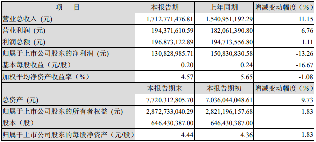 多氟多2018年半年度主要財(cái)務(wù)數(shù)據(jù)和指標(biāo)