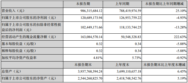 新宙邦上半年相關(guān)財務(wù)數(shù)據(jù)