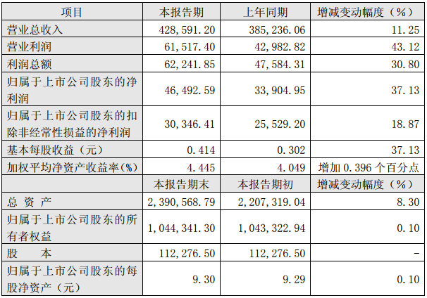 杉杉股份2018年半年度主要財務(wù)數(shù)據(jù)和指標(biāo)（單位：萬元人民幣)