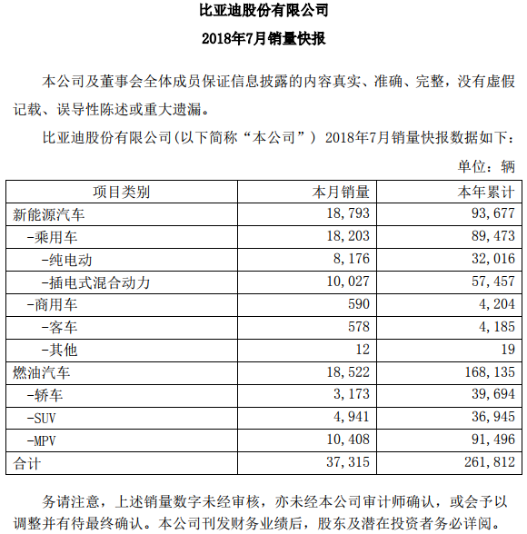 比亞迪發布2018年7月銷量快報 比亞迪發布2018年7月銷量快報
