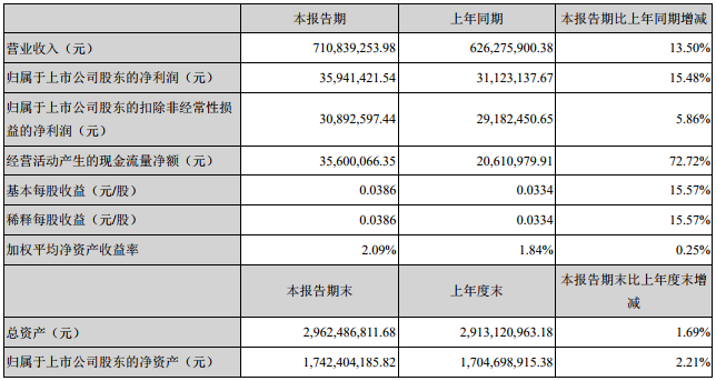超華科技主要會計數據和財務指標