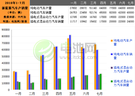 7月我國(guó)生產(chǎn)新能源汽車(chē)9萬(wàn)輛 銷售8.4萬(wàn)輛