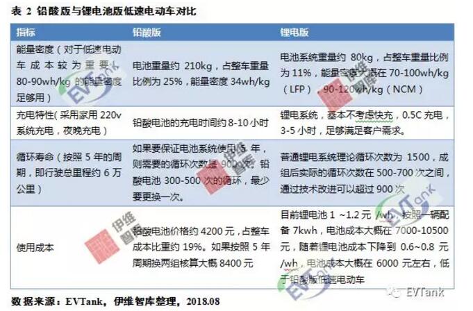 鋰電產能嚴重過剩 低速電動車或許會開啟一片藍海？