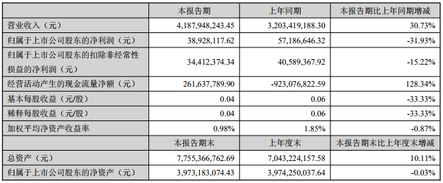 萬馬股份主要會計數據和財務指標