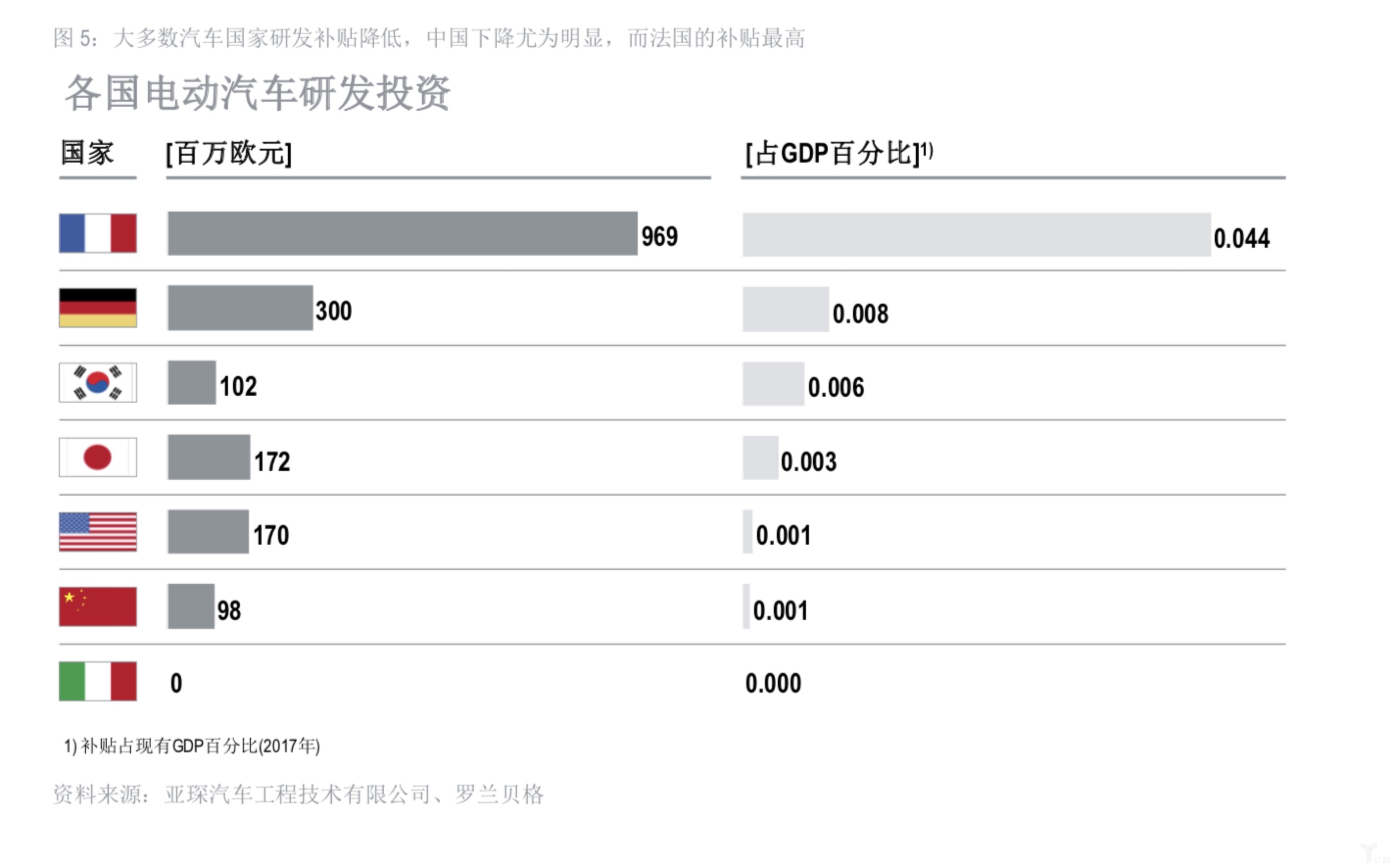 各國電動汽車研發(fā)投資