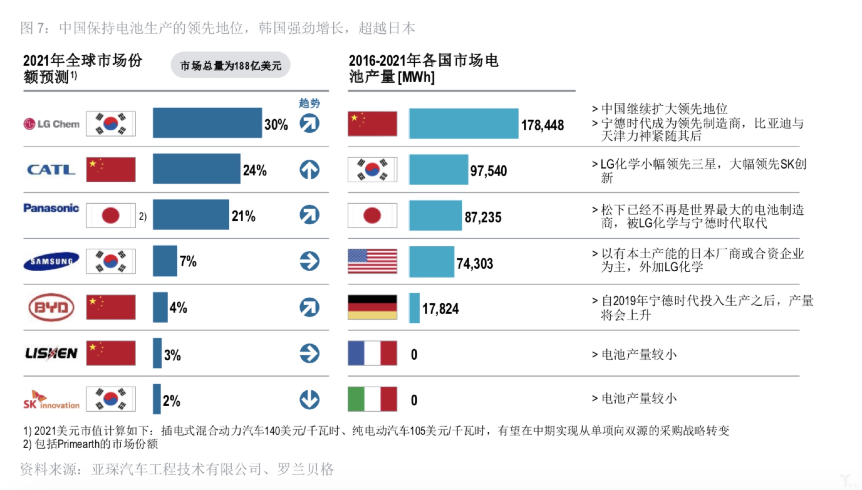 2016-2021年各國市場電池產(chǎn)量