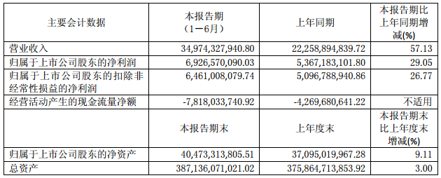 華夏幸福主要會(huì)計(jì)數(shù)據(jù)和財(cái)務(wù)指標(biāo)