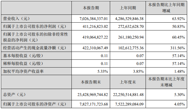 格林美主要會計數據和財務指標