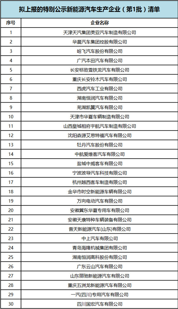 核查？清退？取消資質(zhì)？！被工信部點名的30家車企到底面臨什么？
